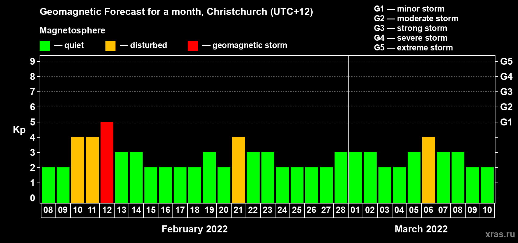 Forecast of the daily maximal value of geomagnetic index Kp for <b>1 month</b> (31 days) <b>from Feb 08, 2022 to Mar 10, 2022</b>