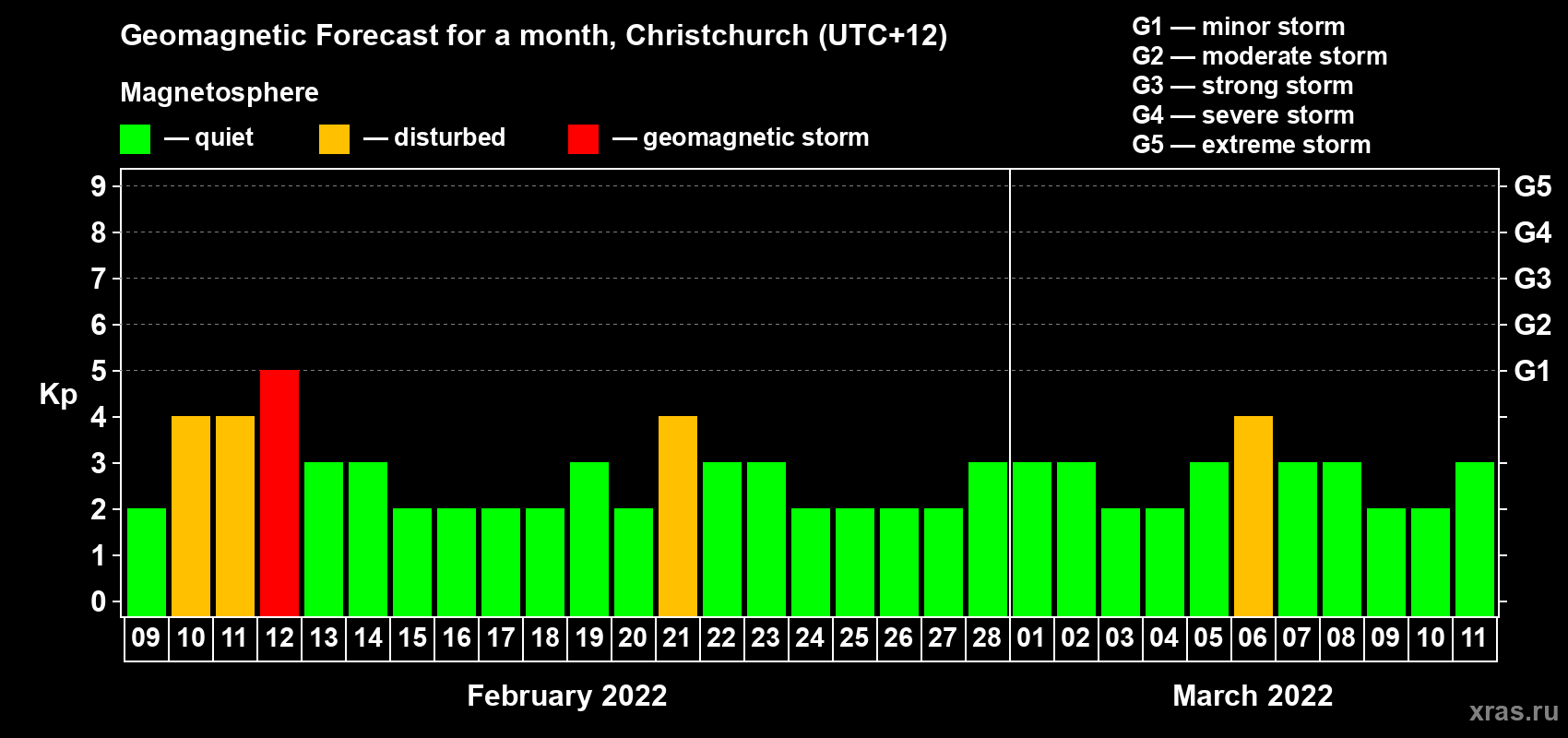 Forecast of the daily maximal value of geomagnetic index Kp for <b>1 month</b> (31 days) <b>from Feb 09, 2022 to Mar 11, 2022</b>