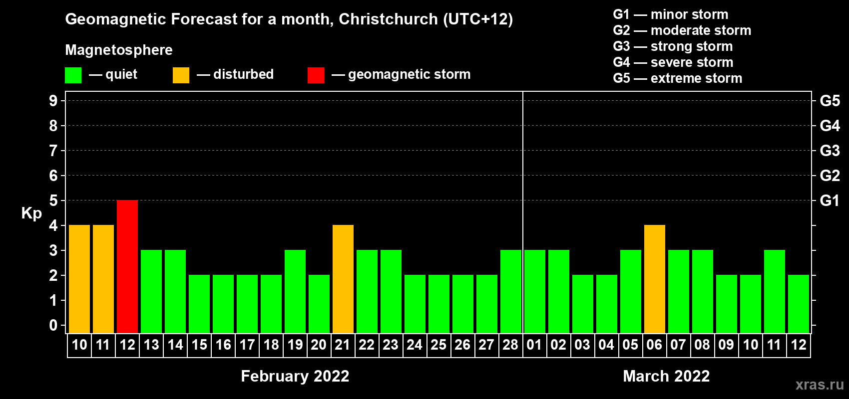 Forecast of the daily maximal value of geomagnetic index Kp for <b>1 month</b> (31 days) <b>from Feb 10, 2022 to Mar 12, 2022</b>