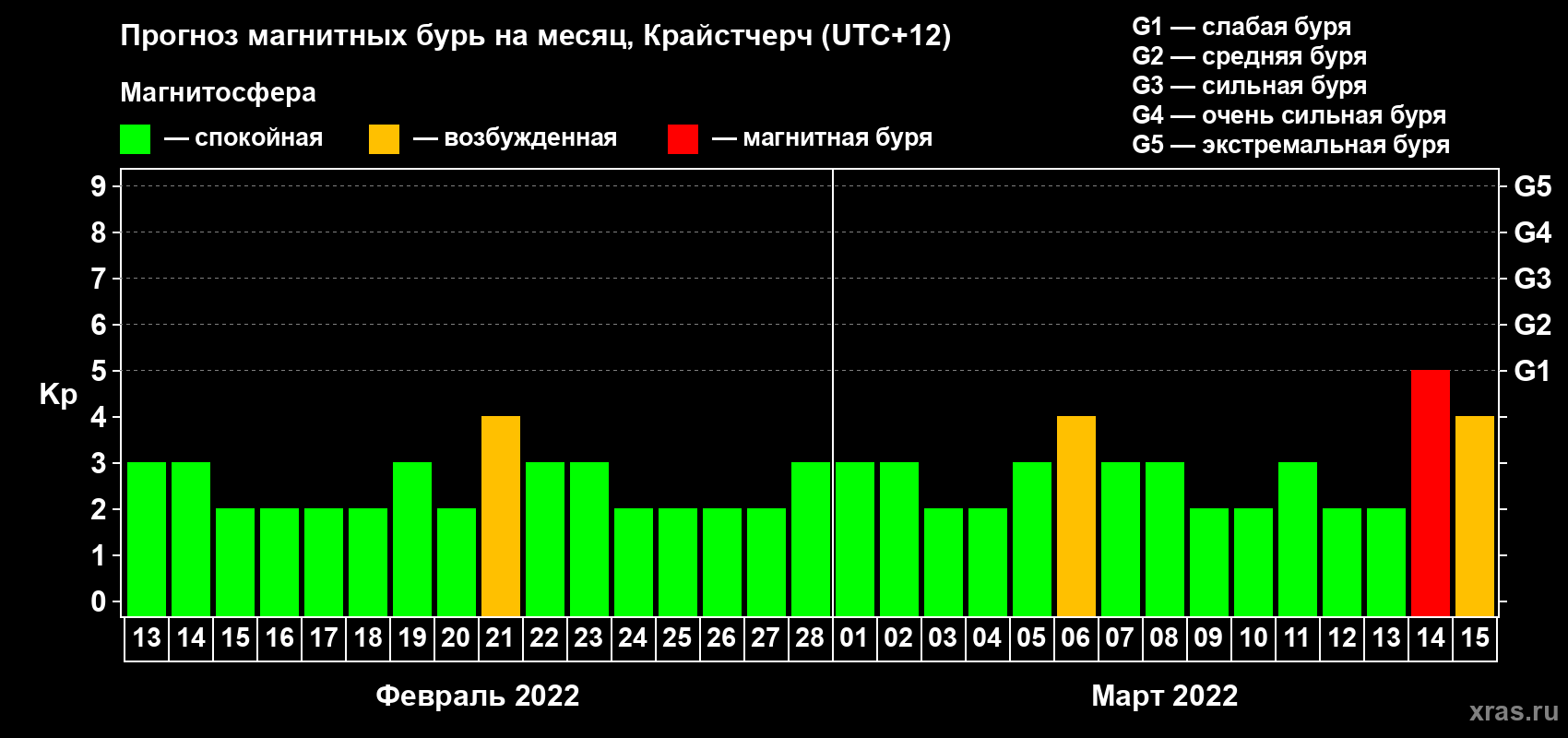 Прогноз максимального суточного геомагнитного индекса Kp на <b>1 месяц</b> (31 день) <b>с 13 февраля по 15 марта 2022 г</b>