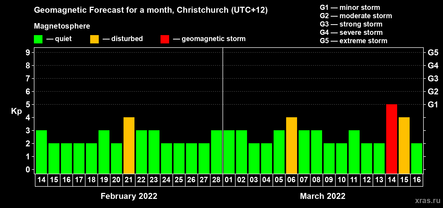 Forecast of the daily maximal value of geomagnetic index Kp for <b>1 month</b> (31 days) <b>from Feb 14, 2022 to Mar 16, 2022</b>