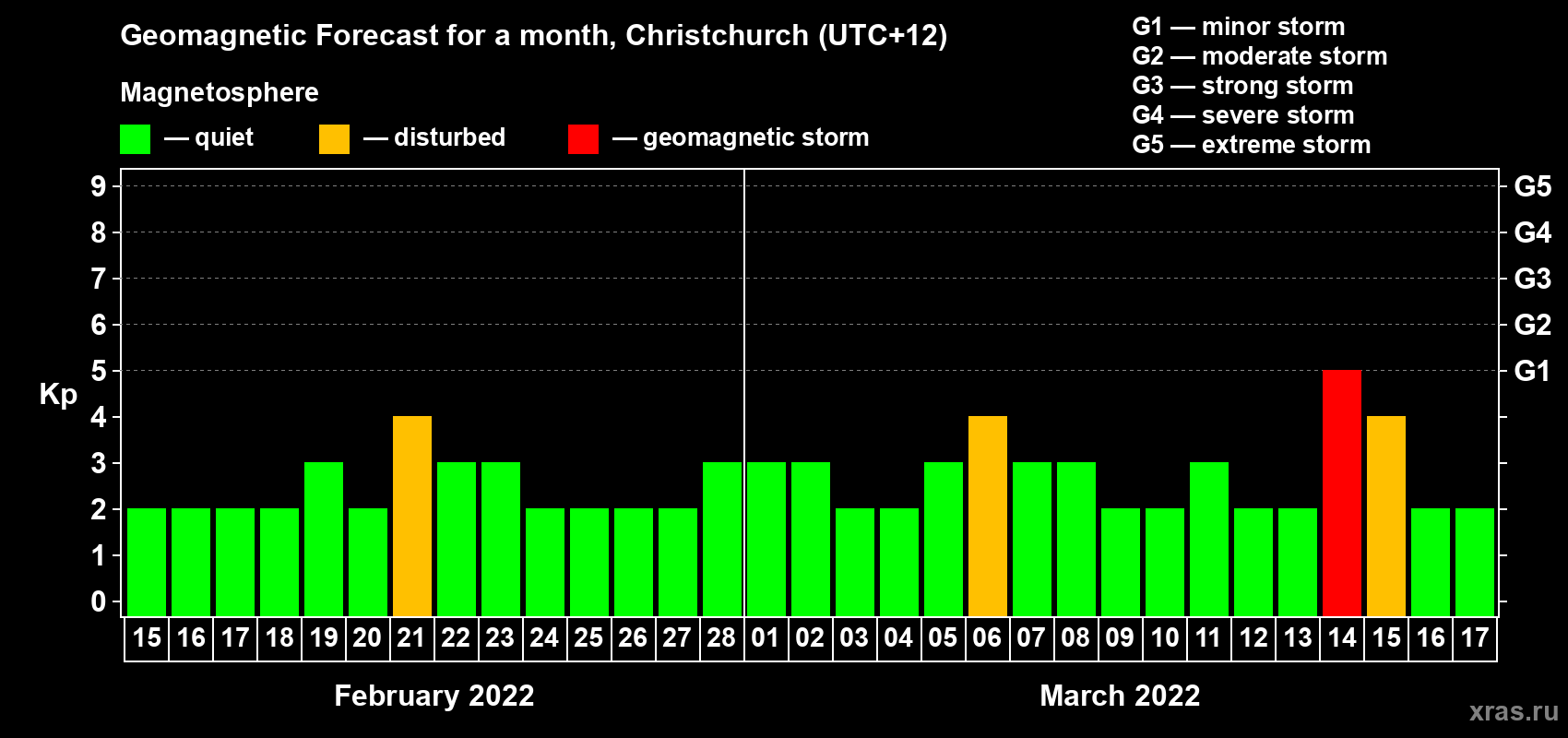 Forecast of the daily maximal value of geomagnetic index Kp for <b>1 month</b> (31 days) <b>from Feb 15, 2022 to Mar 17, 2022</b>