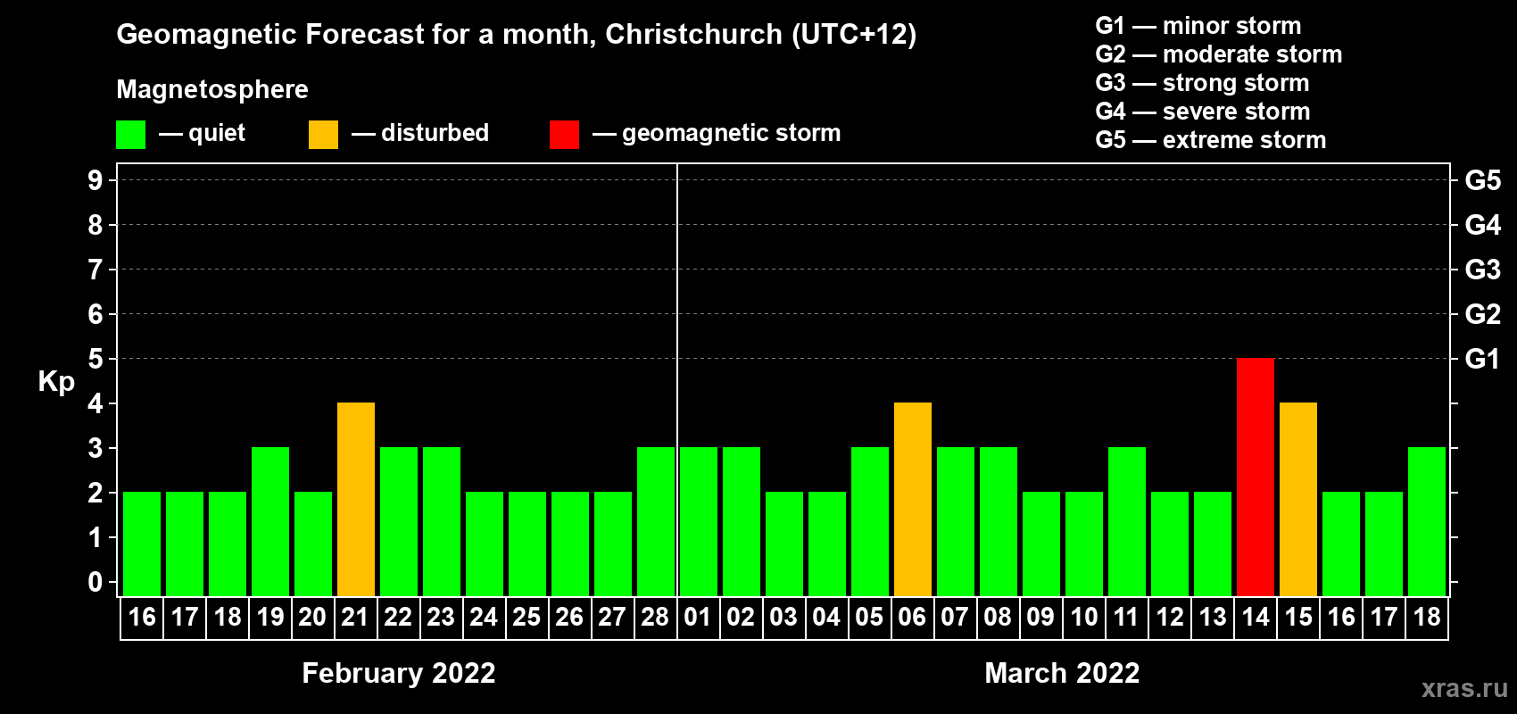 Forecast of the daily maximal value of geomagnetic index Kp for <b>1 month</b> (31 days) <b>from Feb 16, 2022 to Mar 18, 2022</b>