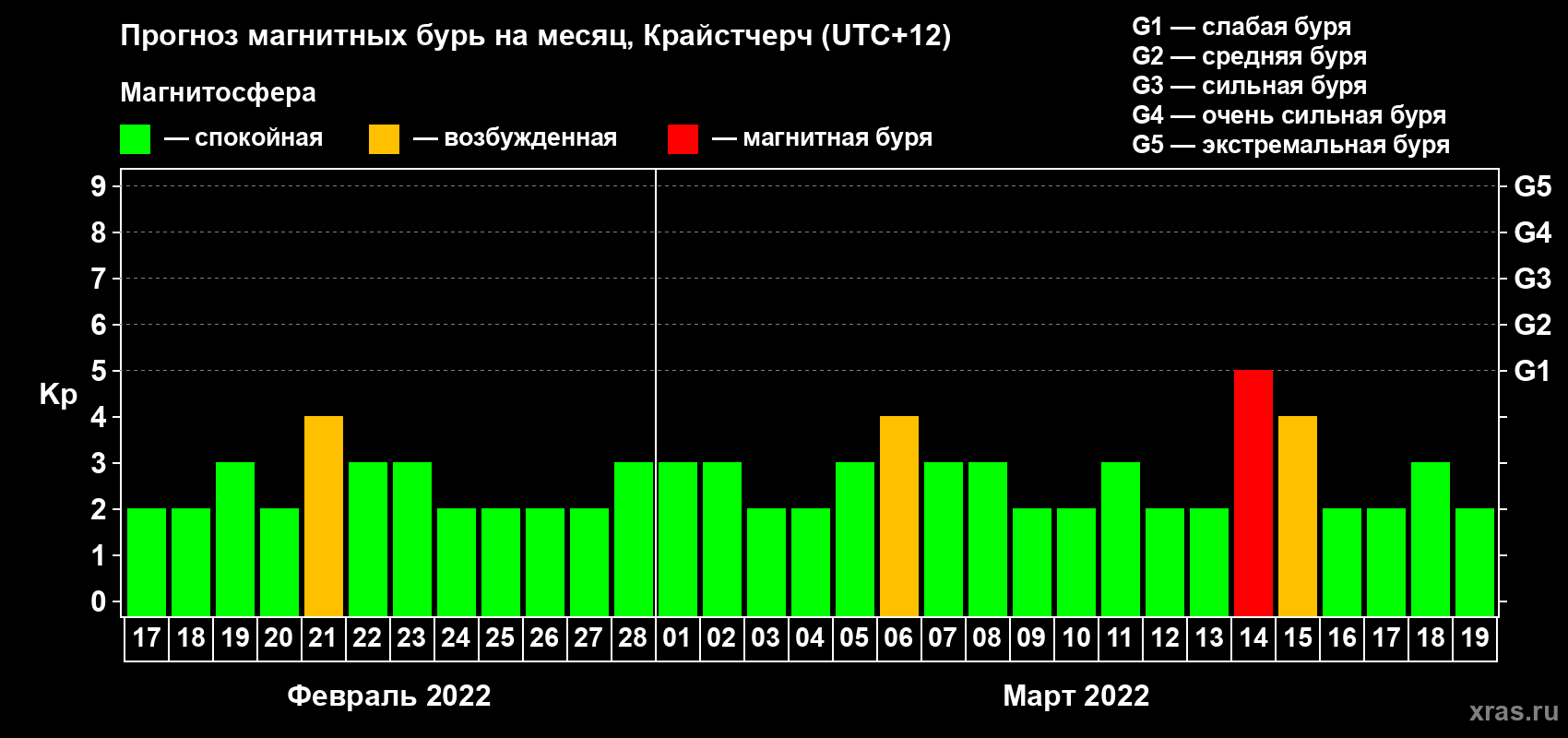 Прогноз максимального суточного геомагнитного индекса&nbsp;Kp на <b>1 месяц</b> (31 день) <b>с 17 февраля по 19 марта 2022 г</b>