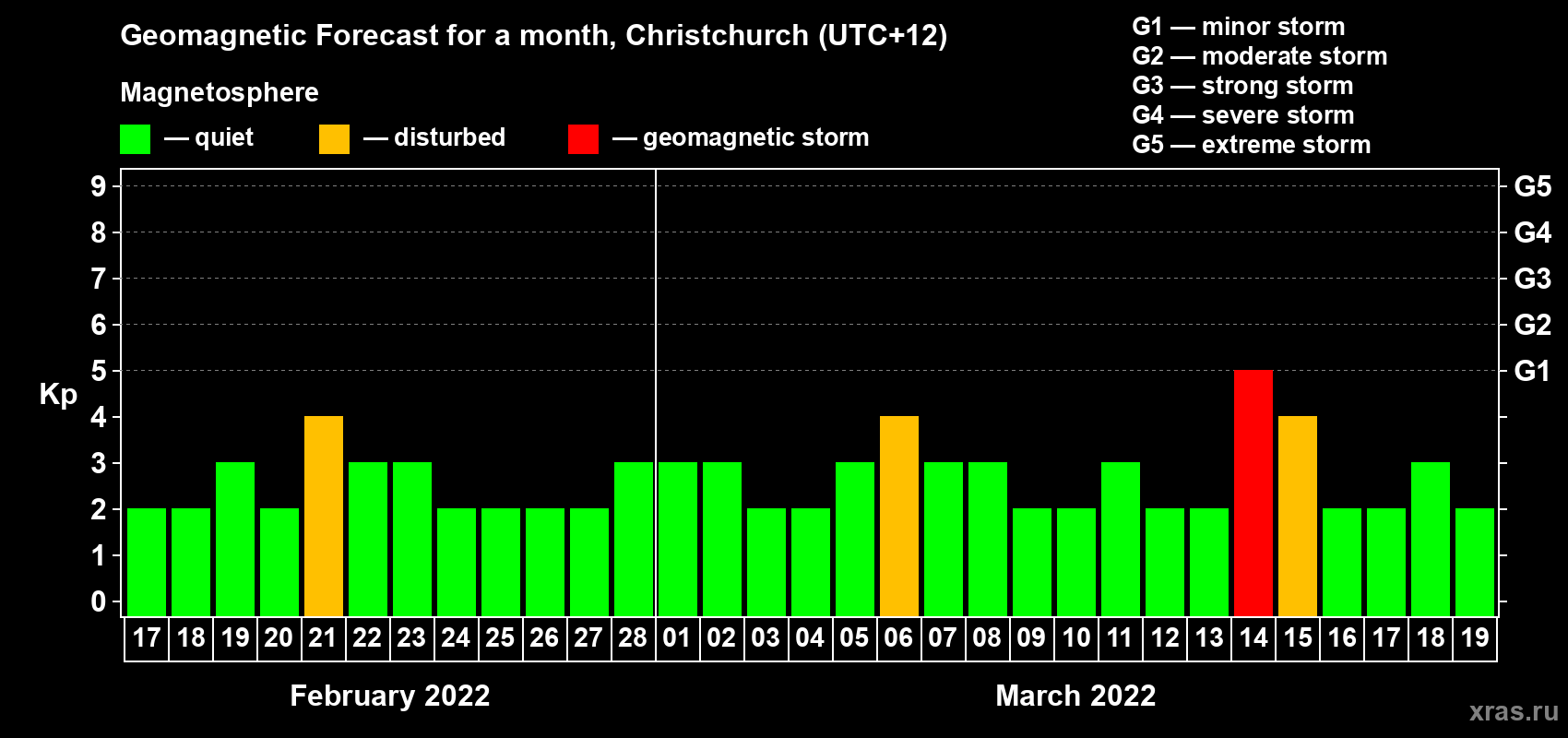 Forecast of the daily maximal value of geomagnetic index&nbsp;Kp for <b>1 month</b> (31 days) <b>from Feb 17, 2022 to Mar 19, 2022</b>