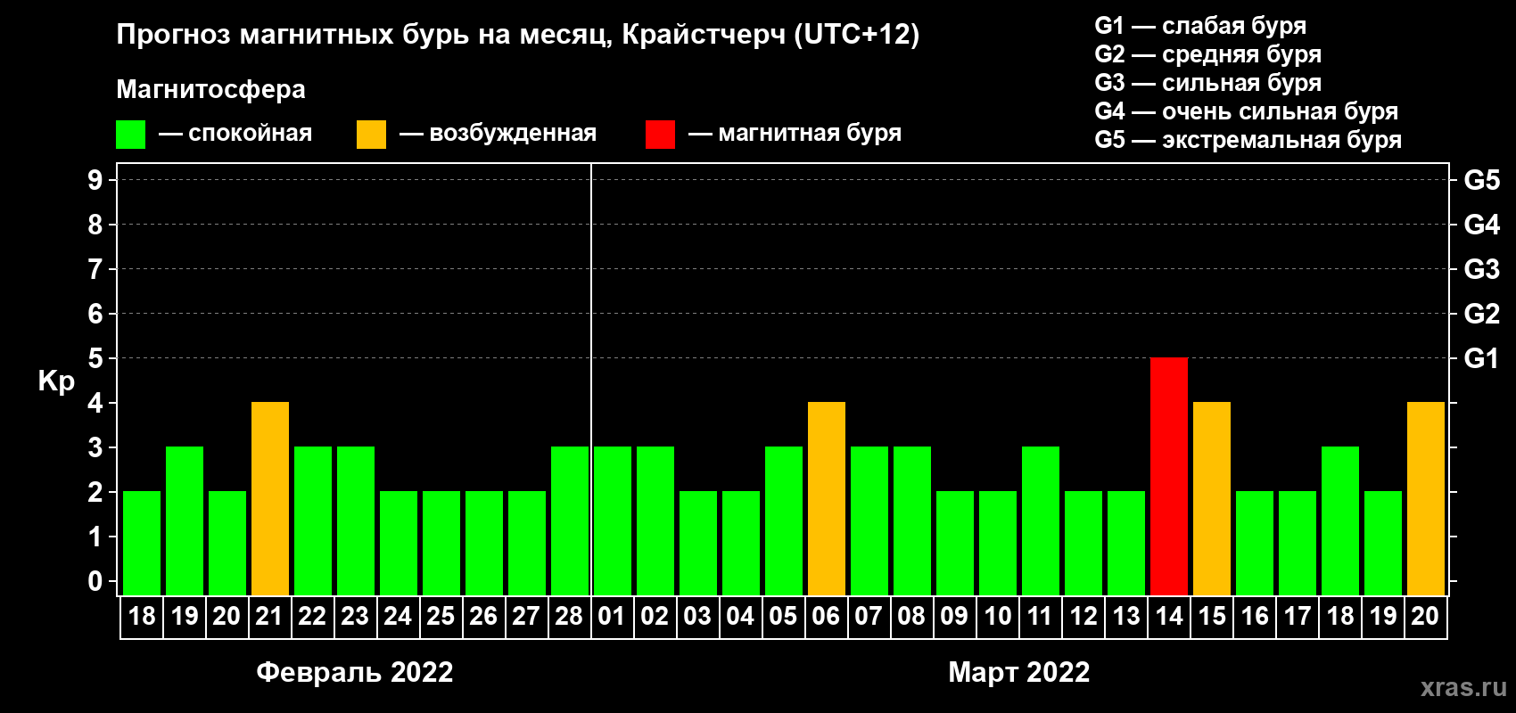 Прогноз максимального суточного геомагнитного индекса&nbsp;Kp на <b>1 месяц</b> (31 день) <b>с 18 февраля по 20 марта 2022 г</b>