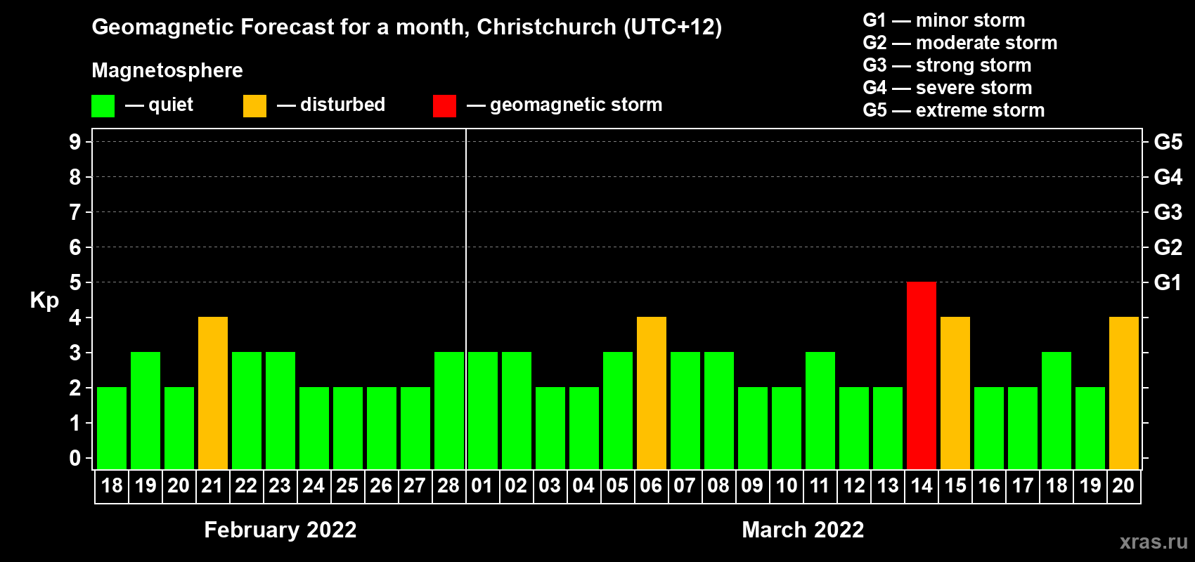 Forecast of the daily maximal value of geomagnetic index Kp for <b>1 month</b> (31 days) <b>from Feb 18, 2022 to Mar 20, 2022</b>