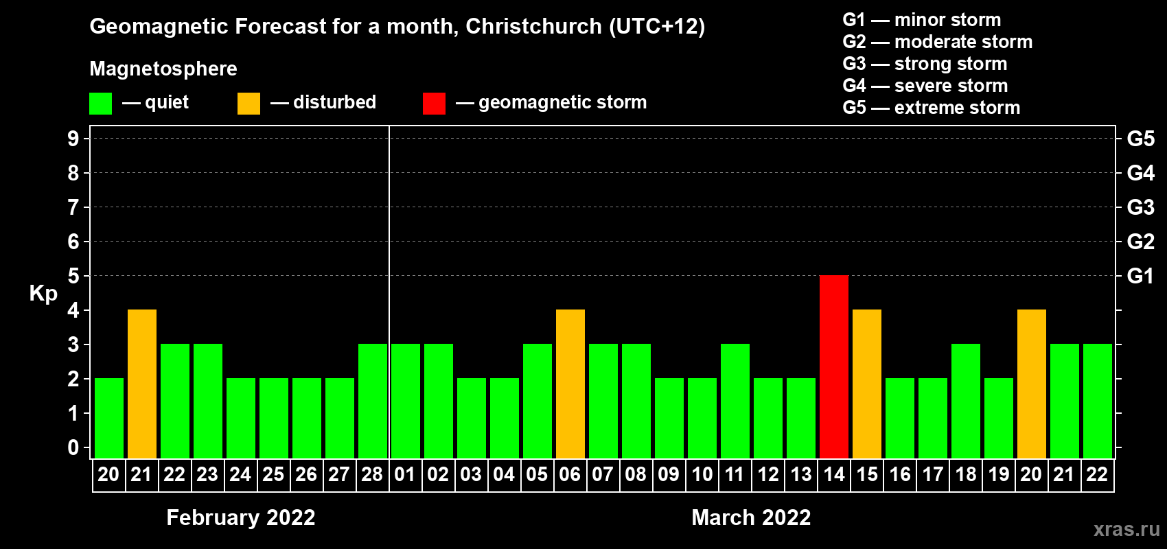 Forecast of the daily maximal value of geomagnetic index Kp for <b>1 month</b> (31 days) <b>from Feb 20, 2022 to Mar 22, 2022</b>