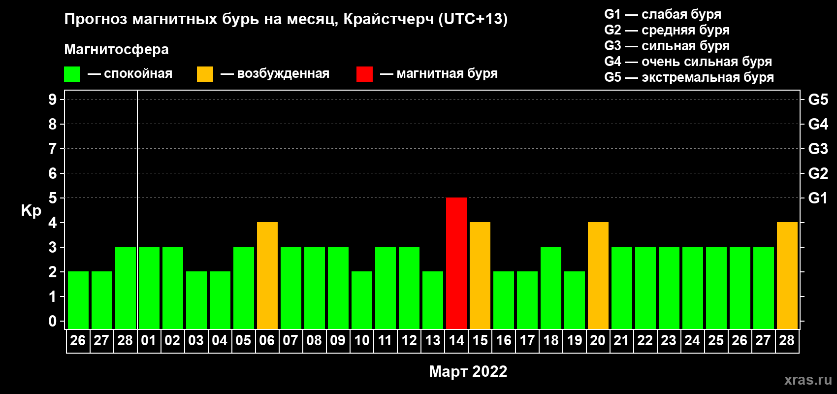 Прогноз максимального суточного геомагнитного индекса&nbsp;Kp на <b>1 месяц</b> (31 день) <b>с 26 февраля по 28 марта 2022 г</b>