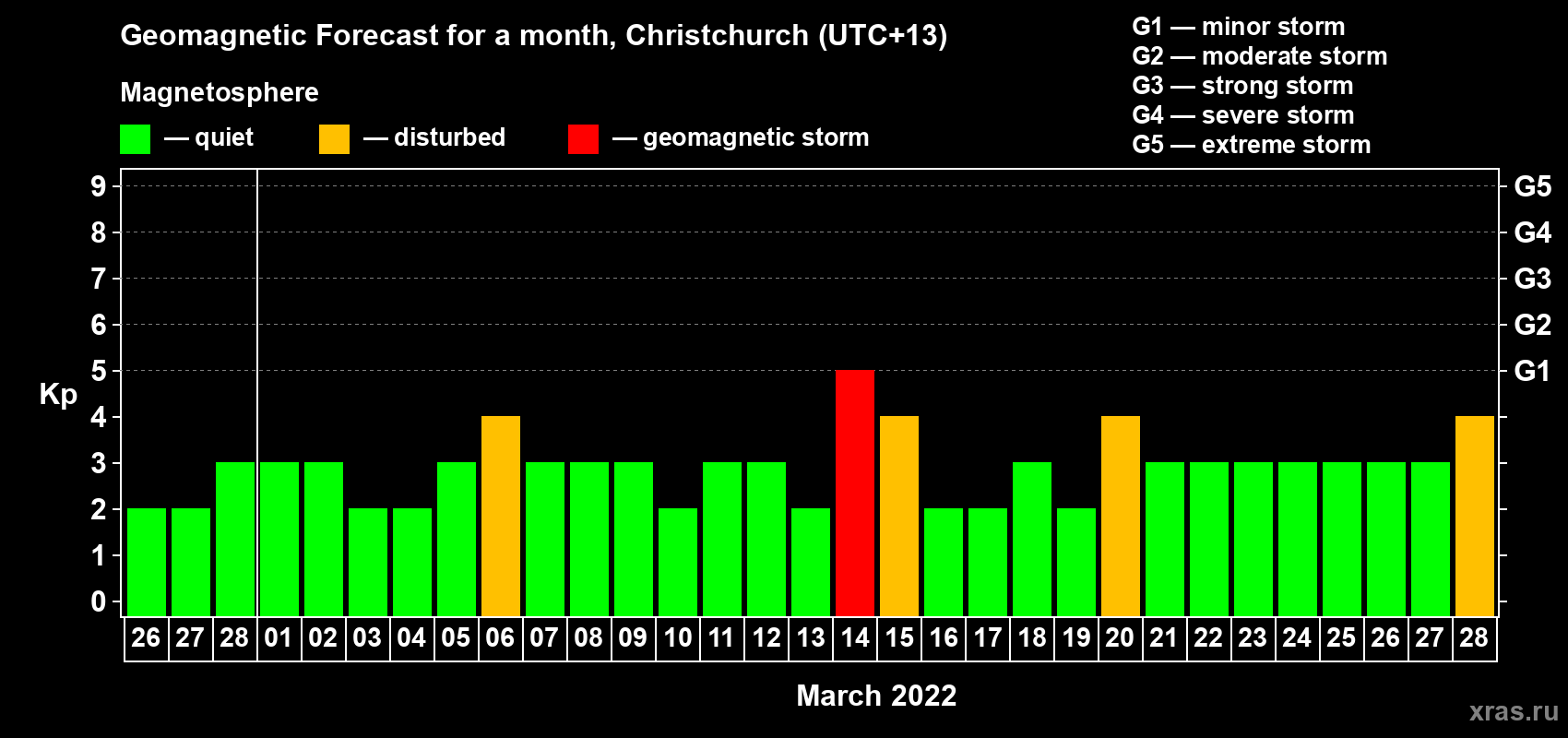 Forecast of the daily maximal value of geomagnetic index Kp for <b>1 month</b> (31 days) <b>from Feb 26, 2022 to Mar 28, 2022</b>