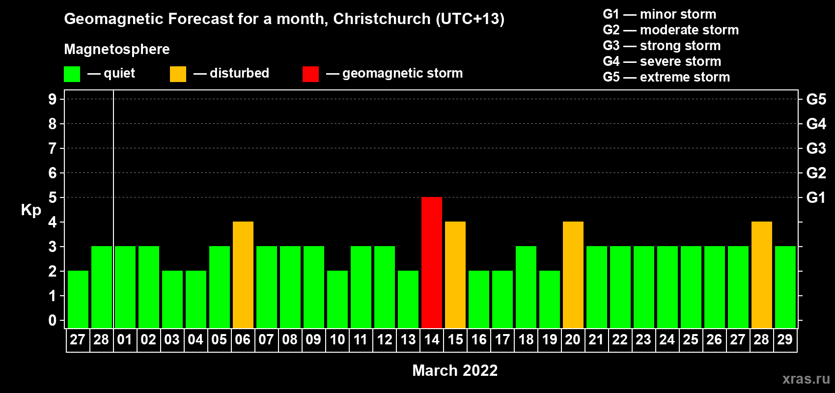 Forecast of the daily maximal value of geomagnetic index&nbsp;Kp for <b>1 month</b> (31 days) <b>from Feb 27, 2022 to Mar 29, 2022</b>