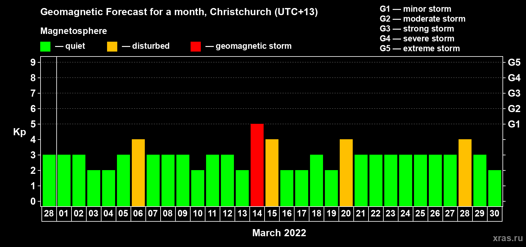 Forecast of the daily maximal value of geomagnetic index Kp for <b>1 month</b> (31 days) <b>from Feb 28, 2022 to Mar 30, 2022</b>