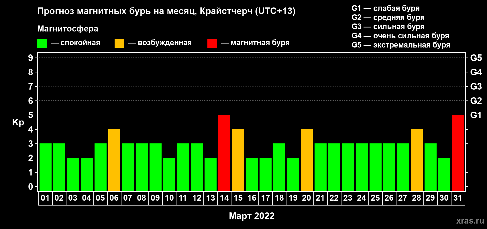 Прогноз максимального суточного геомагнитного индекса Kp на <b>1 месяц</b> (31 день) <b>с 01 марта по 31 марта 2022 г</b>