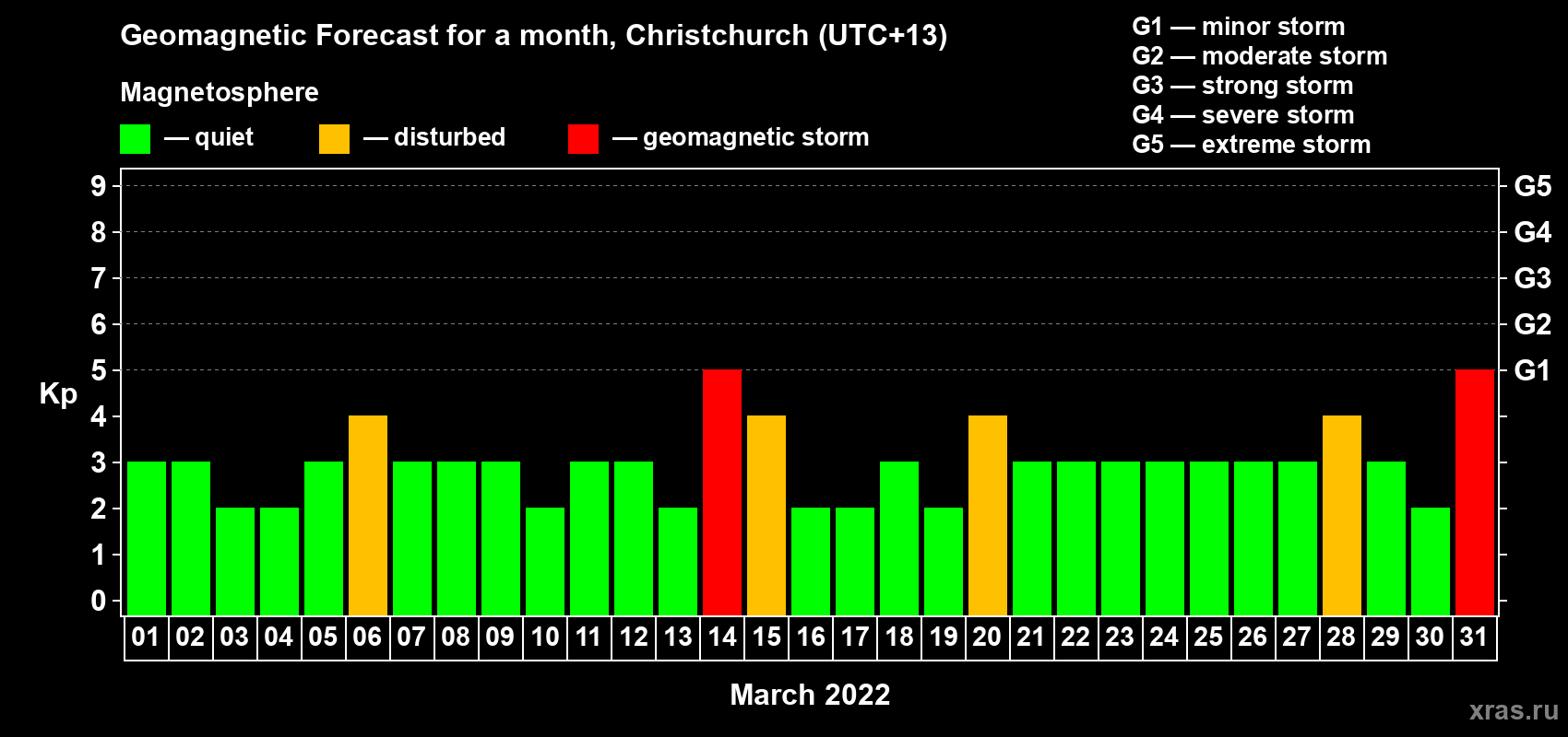 Forecast of the daily maximal value of geomagnetic index Kp for <b>1 month</b> (31 days) <b>from Mar 01, 2022 to Mar 31, 2022</b>