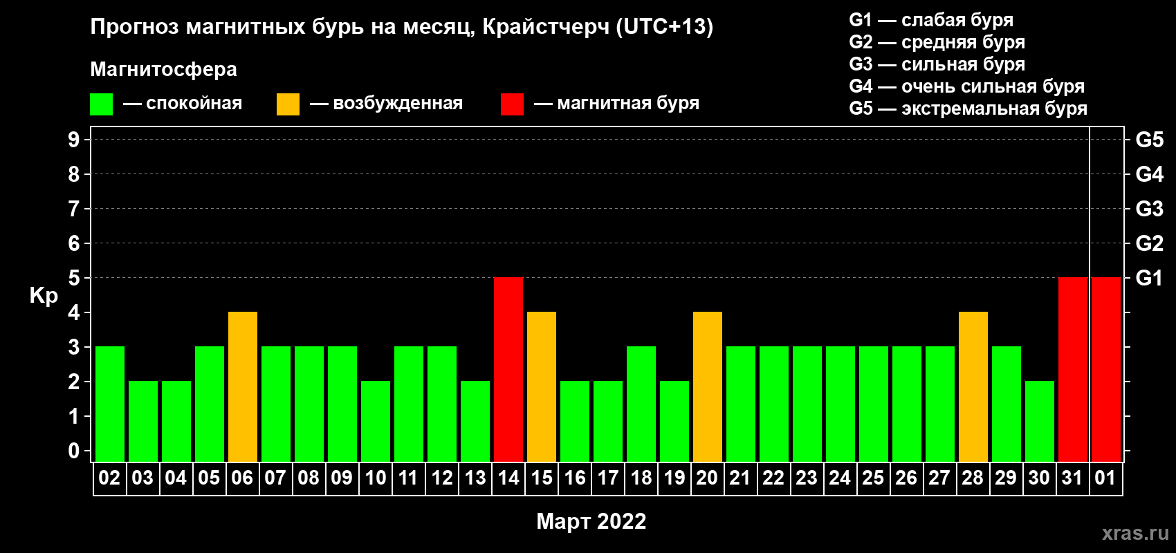 Прогноз максимального суточного геомагнитного индекса Kp на <b>1 месяц</b> (31 день) <b>с 02 марта по 01 апреля 2022 г</b>