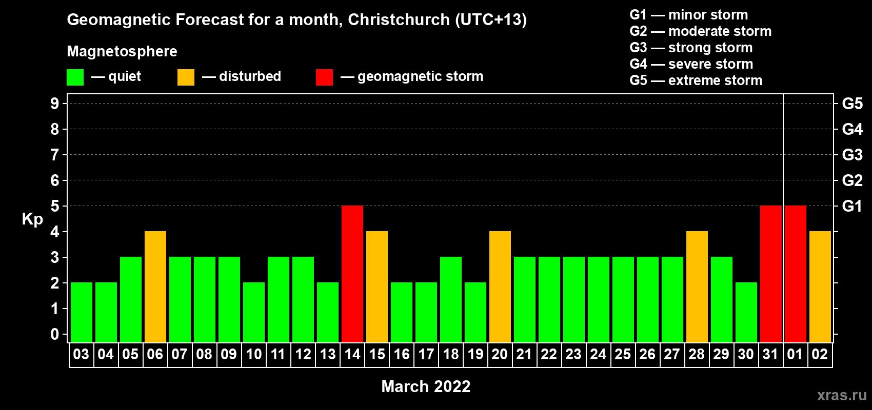 Forecast of the daily maximal value of geomagnetic index Kp for <b>1 month</b> (31 days) <b>from Mar 03, 2022 to Apr 02, 2022</b>