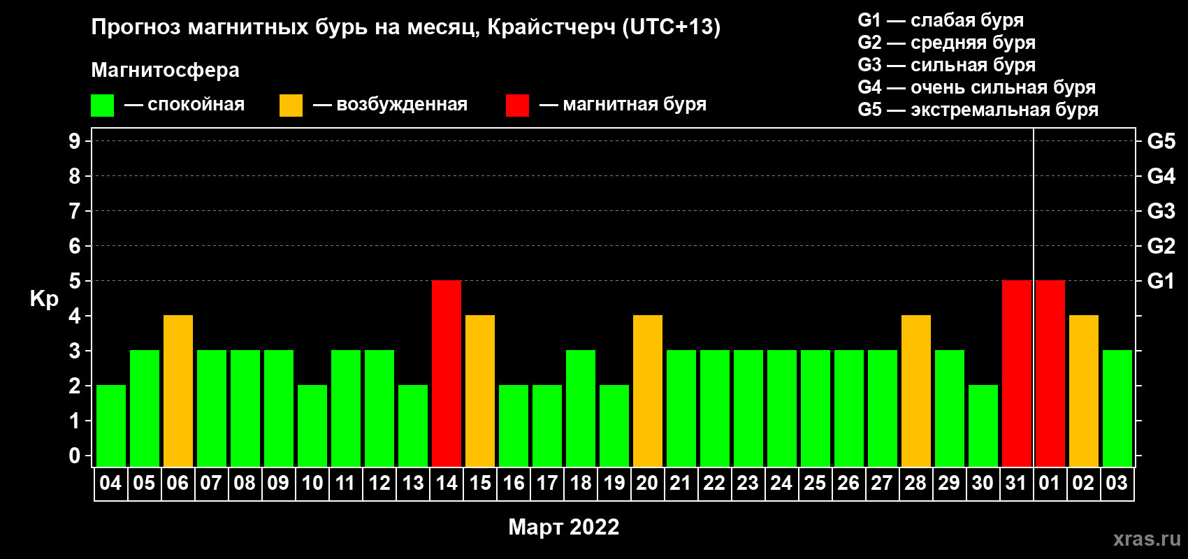Прогноз максимального суточного геомагнитного индекса Kp на <b>1 месяц</b> (31 день) <b>с 04 марта по 03 апреля 2022 г</b>