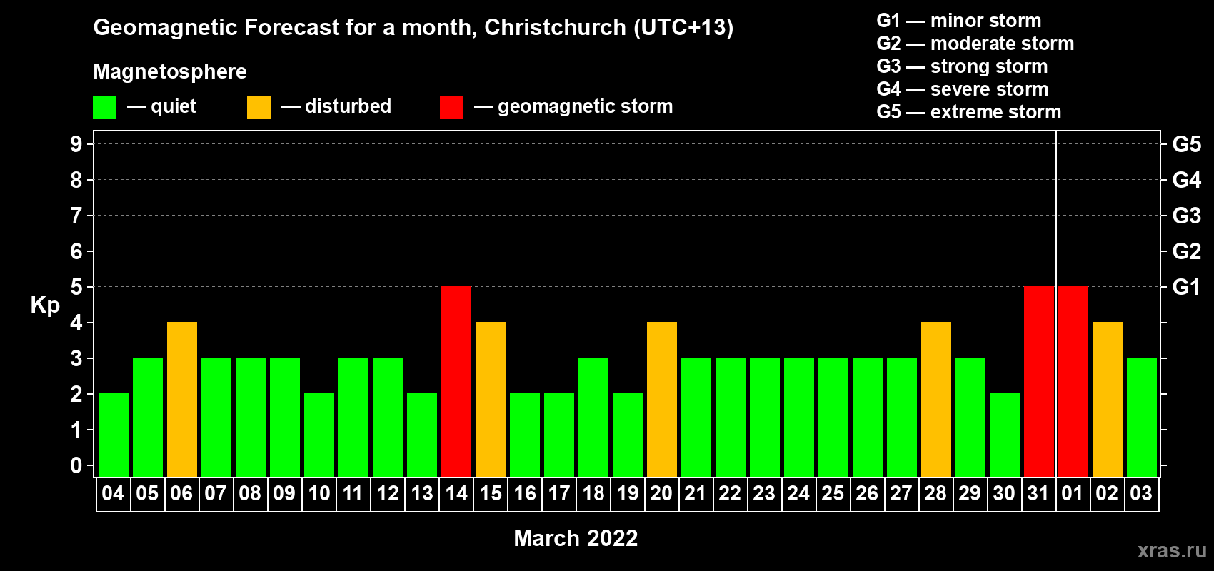 Forecast of the daily maximal value of geomagnetic index Kp for <b>1 month</b> (31 days) <b>from Mar 04, 2022 to Apr 03, 2022</b>