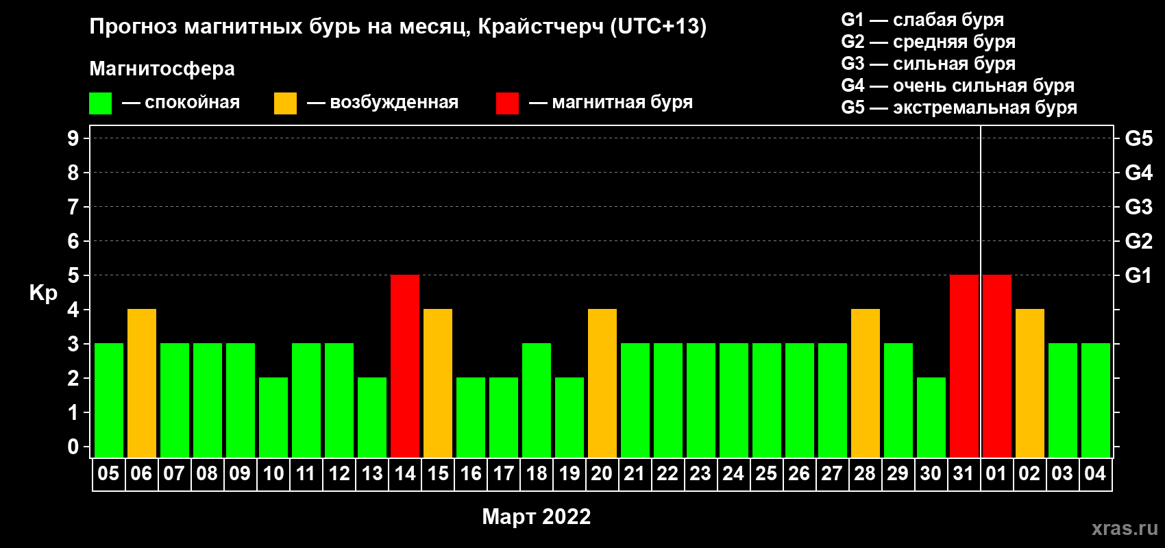 Прогноз максимального суточного геомагнитного индекса Kp на <b>1 месяц</b> (31 день) <b>с 05 марта по 04 апреля 2022 г</b>