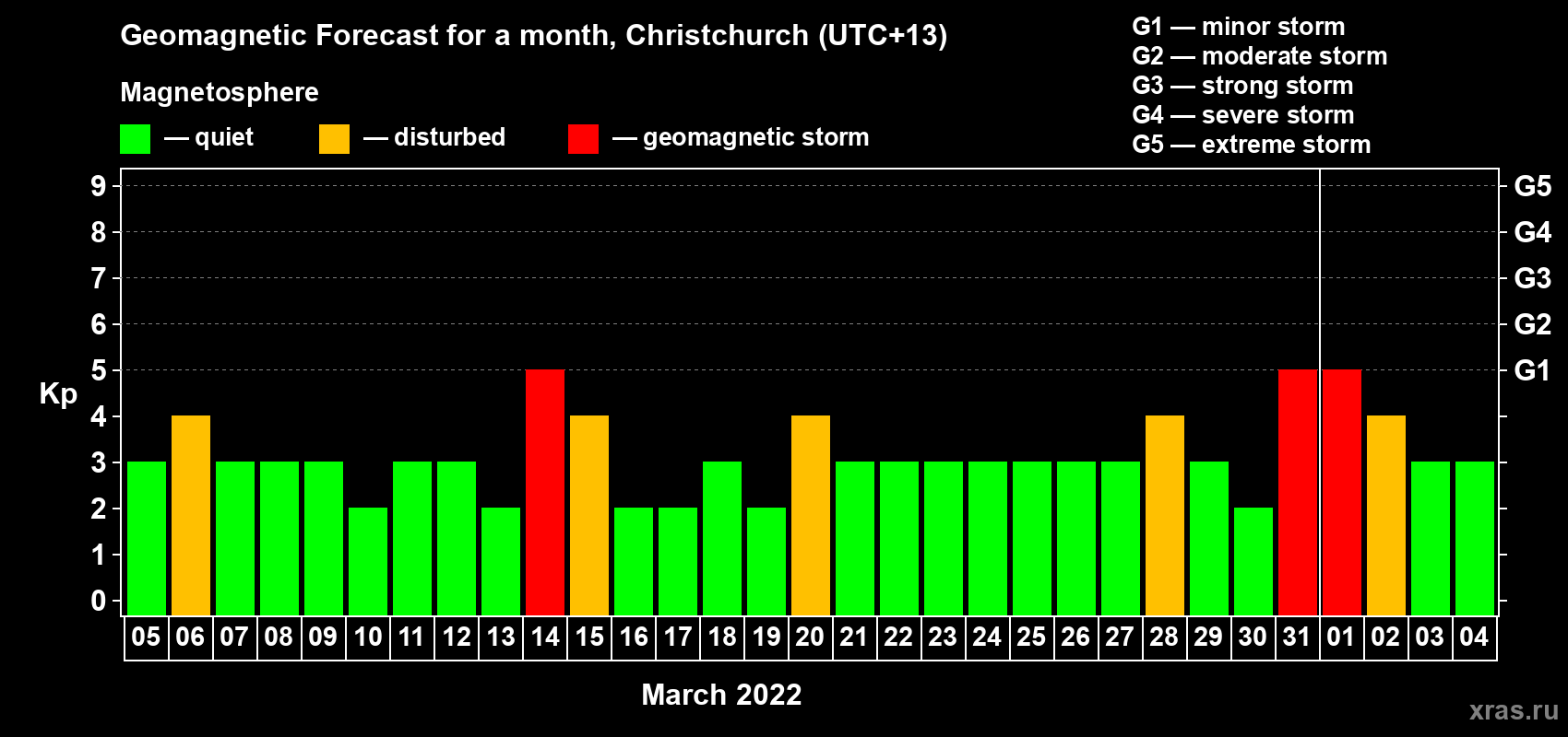 Forecast of the daily maximal value of geomagnetic index Kp for <b>1 month</b> (31 days) <b>from Mar 05, 2022 to Apr 04, 2022</b>