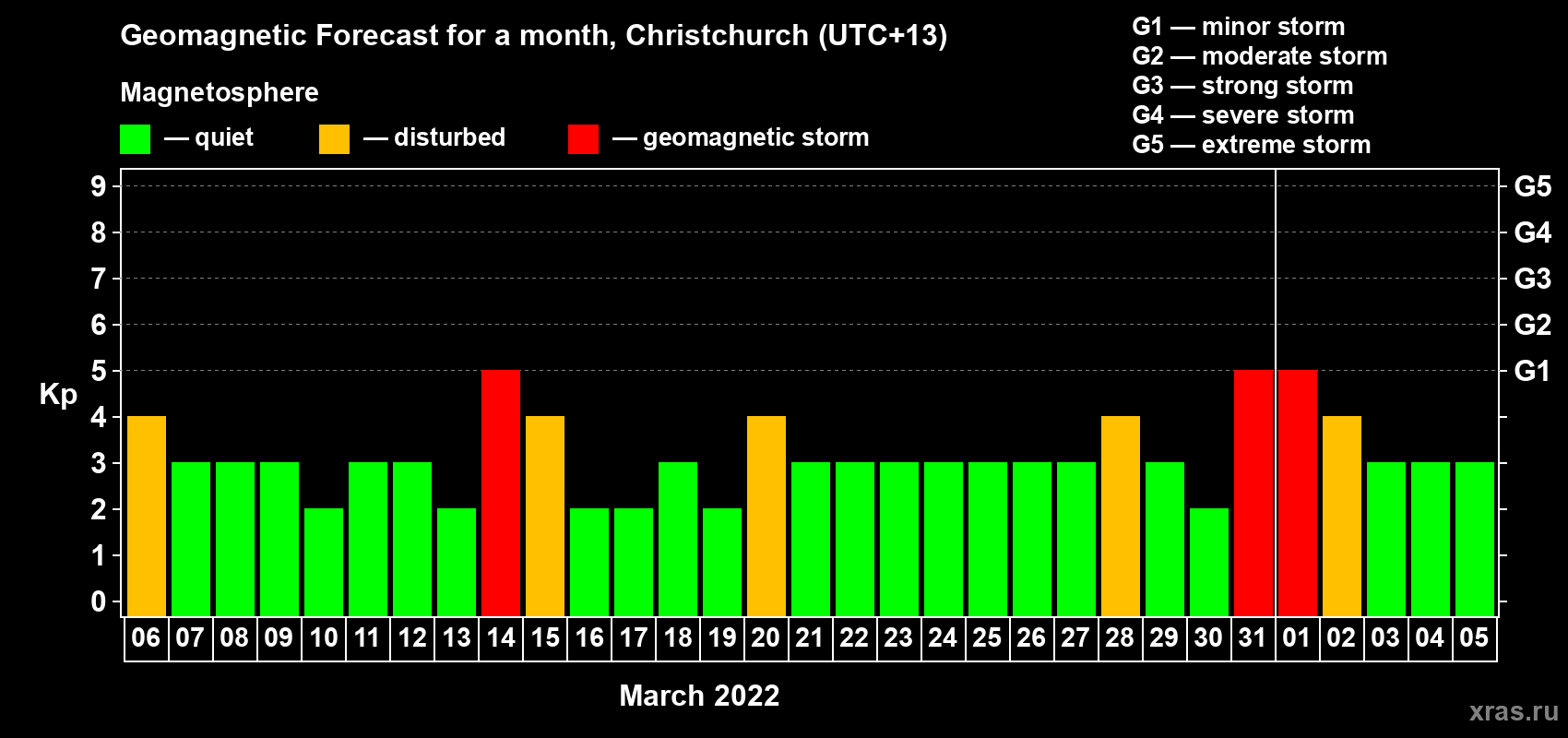 Forecast of the daily maximal value of geomagnetic index Kp for <b>1 month</b> (31 days) <b>from Mar 06, 2022 to Apr 05, 2022</b>