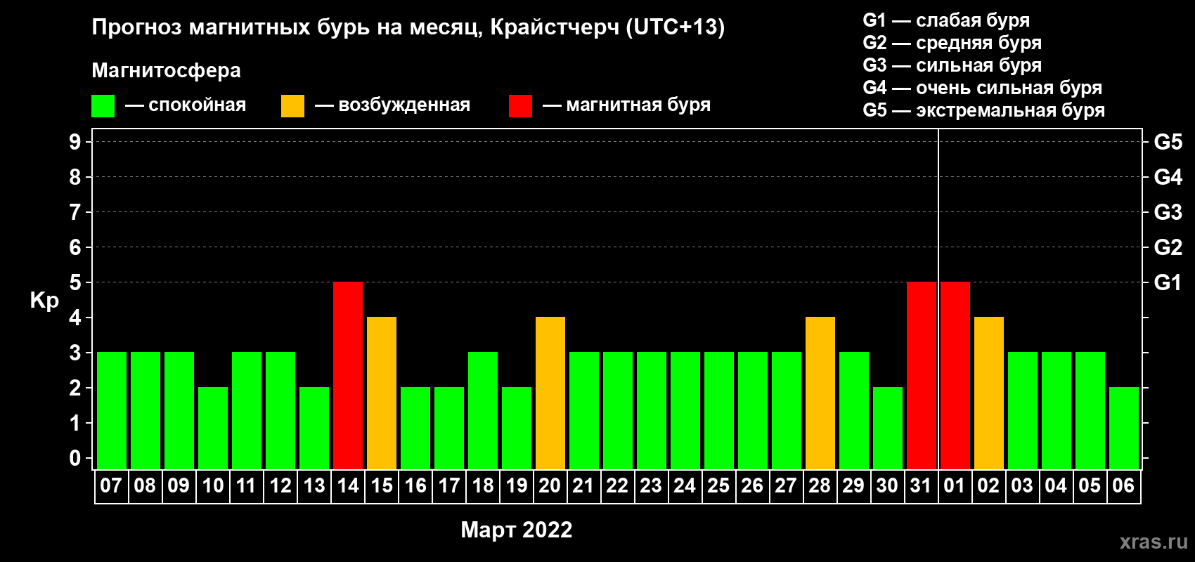 Прогноз максимального суточного геомагнитного индекса Kp на <b>1 месяц</b> (31 день) <b>с 07 марта по 06 апреля 2022 г</b>