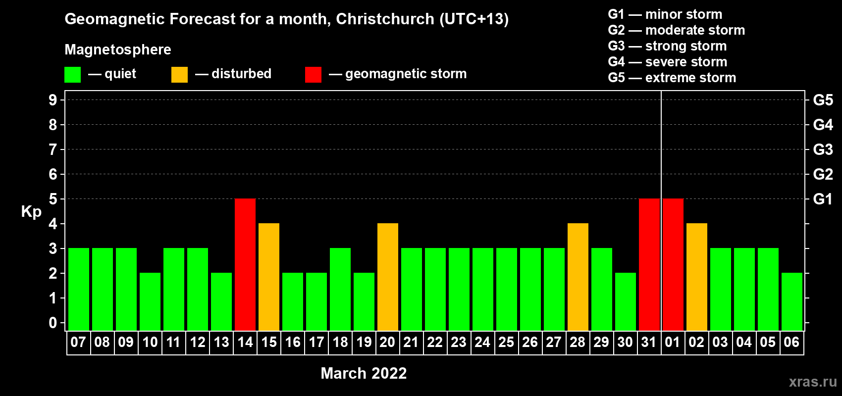 Forecast of the daily maximal value of geomagnetic index Kp for <b>1 month</b> (31 days) <b>from Mar 07, 2022 to Apr 06, 2022</b>