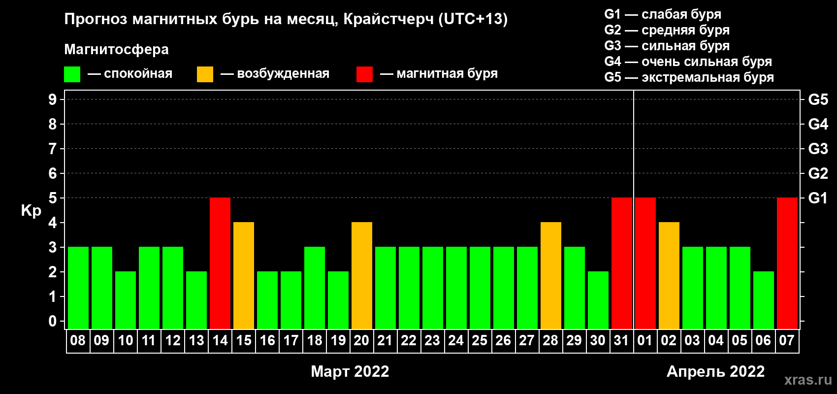 Прогноз максимального суточного геомагнитного индекса Kp на <b>1 месяц</b> (31 день) <b>с 08 марта по 07 апреля 2022 г</b>