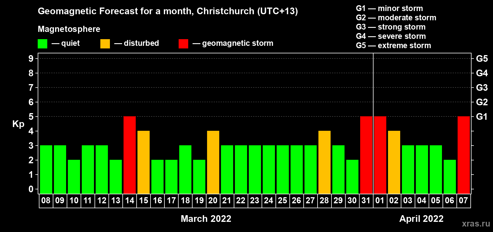 Forecast of the daily maximal value of geomagnetic index Kp for <b>1 month</b> (31 days) <b>from Mar 08, 2022 to Apr 07, 2022</b>