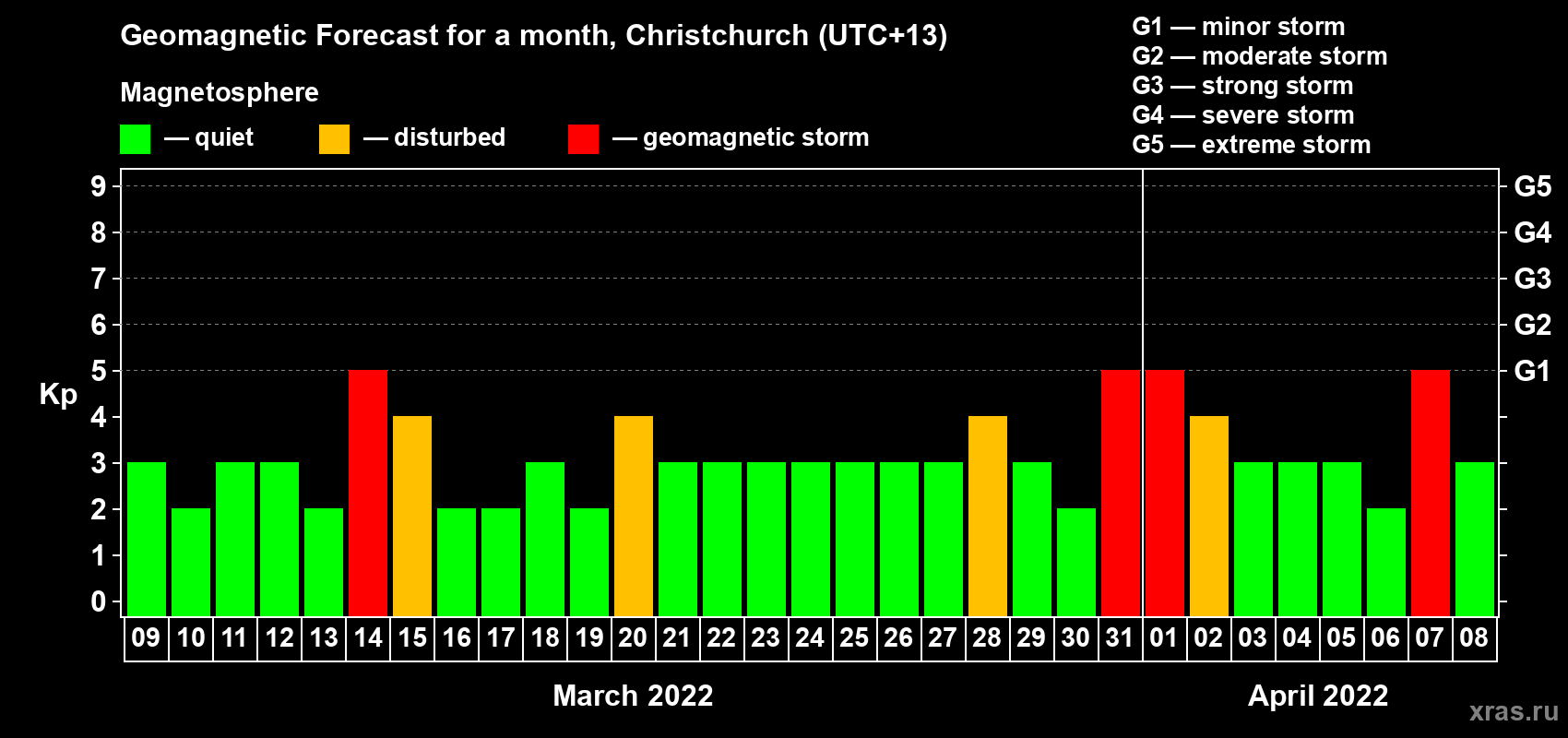 Forecast of the daily maximal value of geomagnetic index Kp for <b>1 month</b> (31 days) <b>from Mar 09, 2022 to Apr 08, 2022</b>
