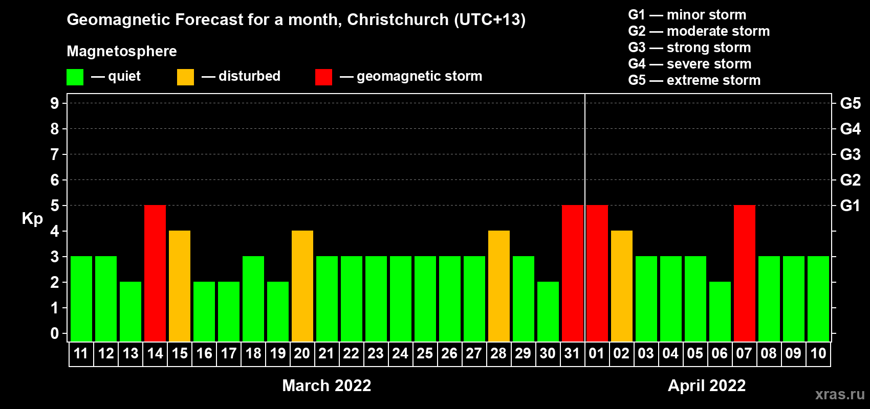 Forecast of the daily maximal value of geomagnetic index Kp for <b>1 month</b> (31 days) <b>from Mar 11, 2022 to Apr 10, 2022</b>