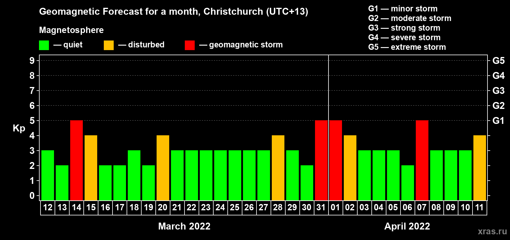 Forecast of the daily maximal value of geomagnetic index Kp for <b>1 month</b> (31 days) <b>from Mar 12, 2022 to Apr 11, 2022</b>