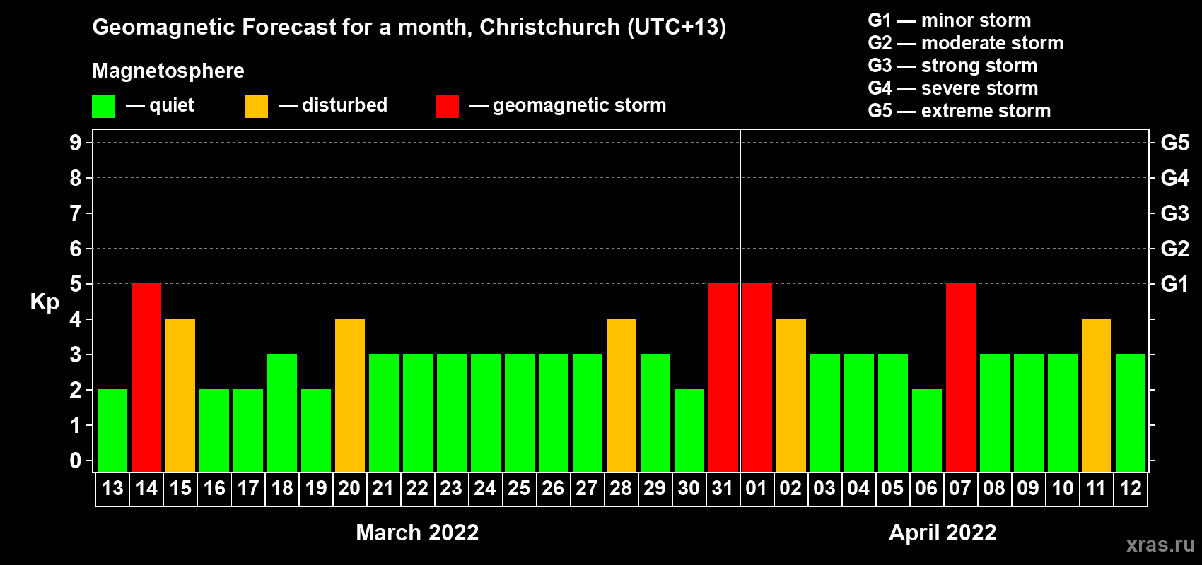 Forecast of the daily maximal value of geomagnetic index Kp for <b>1 month</b> (31 days) <b>from Mar 13, 2022 to Apr 12, 2022</b>