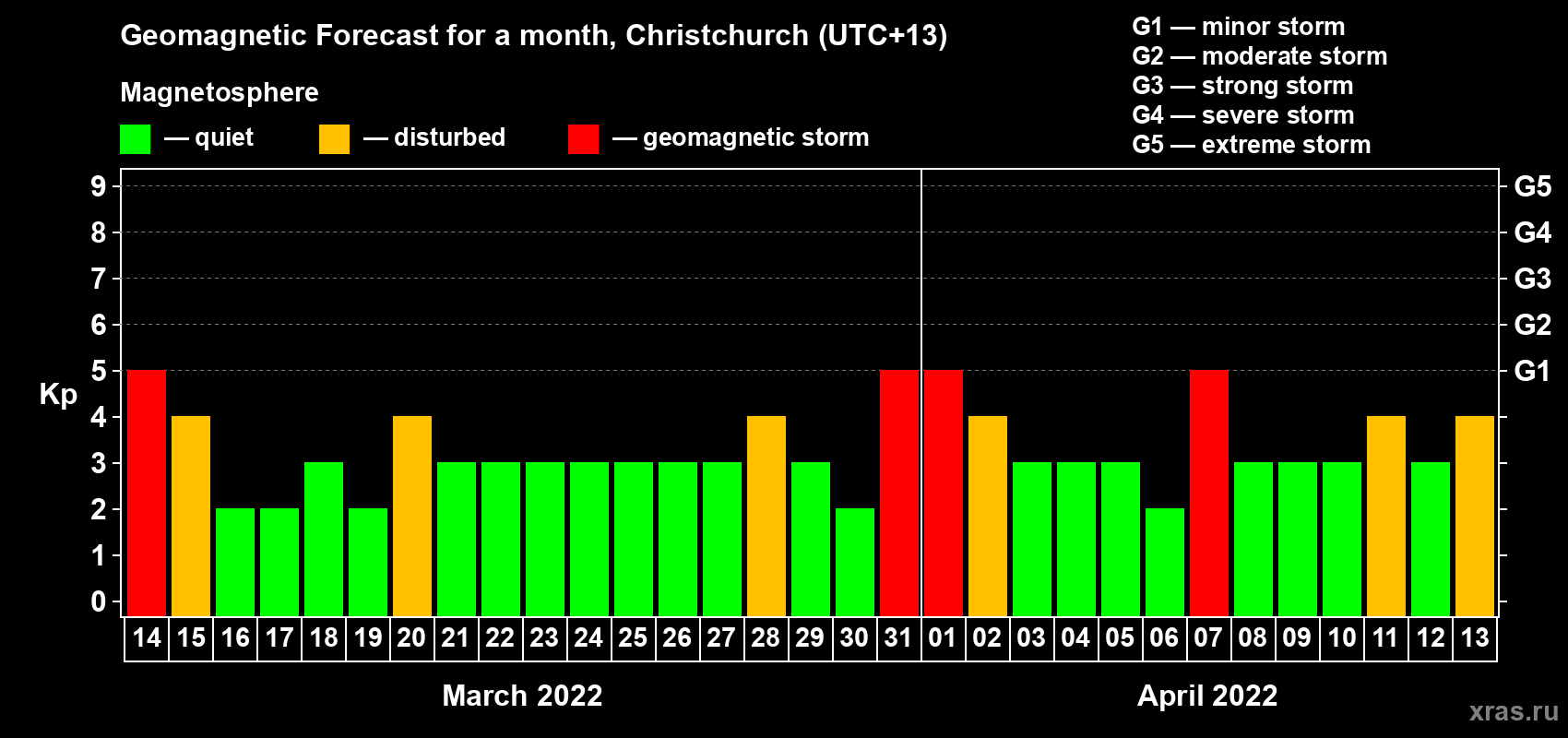 Forecast of the daily maximal value of geomagnetic index Kp for <b>1 month</b> (31 days) <b>from Mar 14, 2022 to Apr 13, 2022</b>