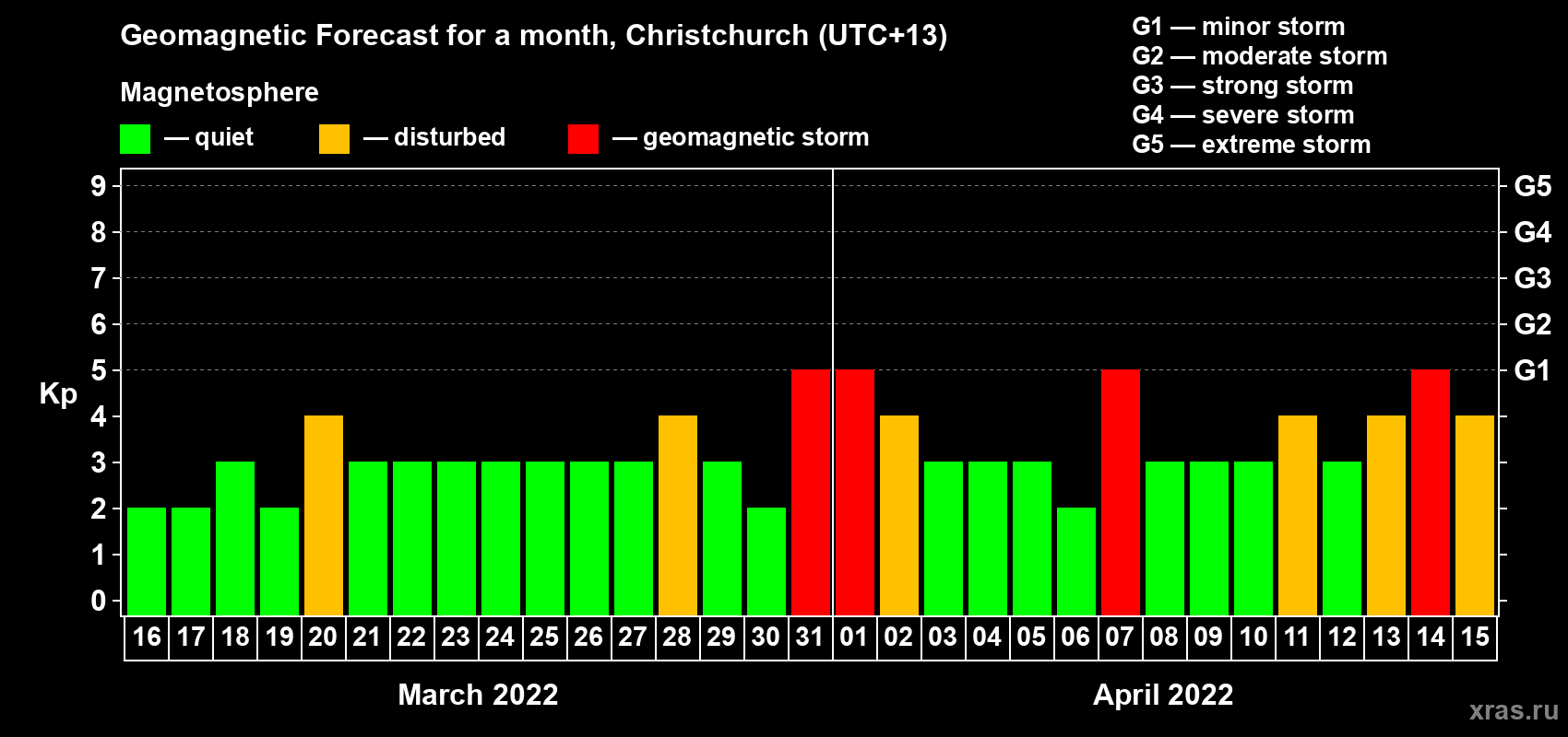 Forecast of the daily maximal value of geomagnetic index Kp for <b>1 month</b> (31 days) <b>from Mar 16, 2022 to Apr 15, 2022</b>