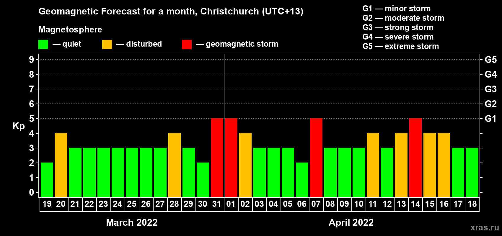 Forecast of the daily maximal value of geomagnetic index Kp for <b>1 month</b> (31 days) <b>from Mar 19, 2022 to Apr 18, 2022</b>