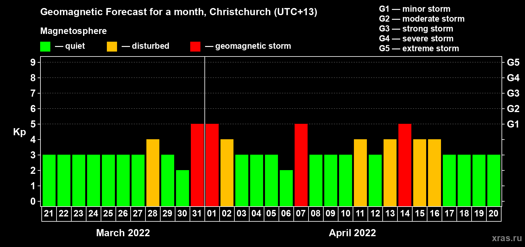 Forecast of the daily maximal value of geomagnetic index&nbsp;Kp for <b>1 month</b> (31 days) <b>from Mar 21, 2022 to Apr 20, 2022</b>