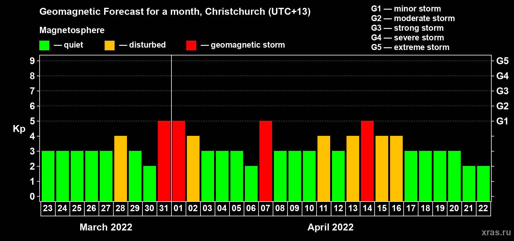 Forecast of the daily maximal value of geomagnetic index Kp for <b>1 month</b> (31 days) <b>from Mar 23, 2022 to Apr 22, 2022</b>