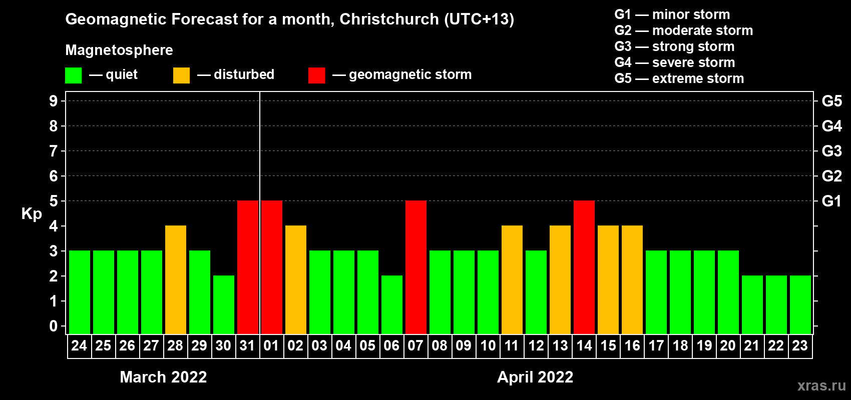 Forecast of the daily maximal value of geomagnetic index Kp for <b>1 month</b> (31 days) <b>from Mar 24, 2022 to Apr 23, 2022</b>