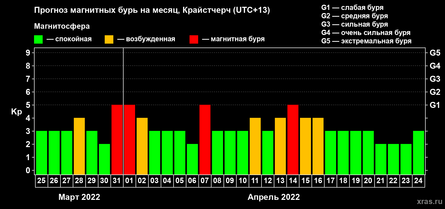 Прогноз максимального суточного геомагнитного индекса Kp на <b>1 месяц</b> (31 день) <b>с 25 марта по 24 апреля 2022 г</b>