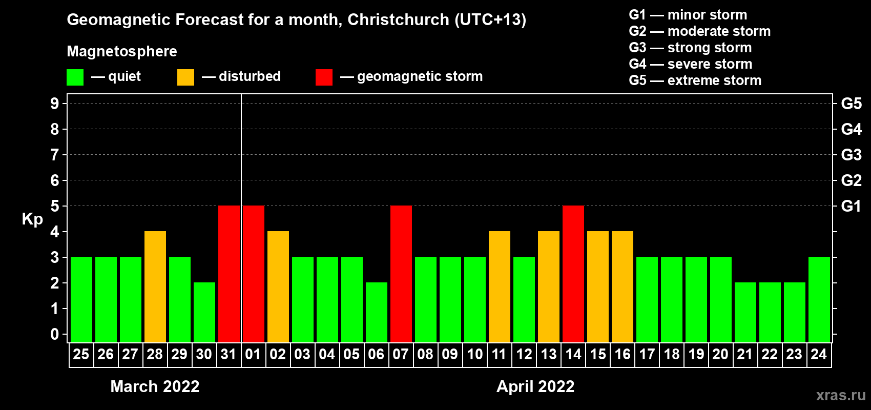 Forecast of the daily maximal value of geomagnetic index Kp for <b>1 month</b> (31 days) <b>from Mar 25, 2022 to Apr 24, 2022</b>