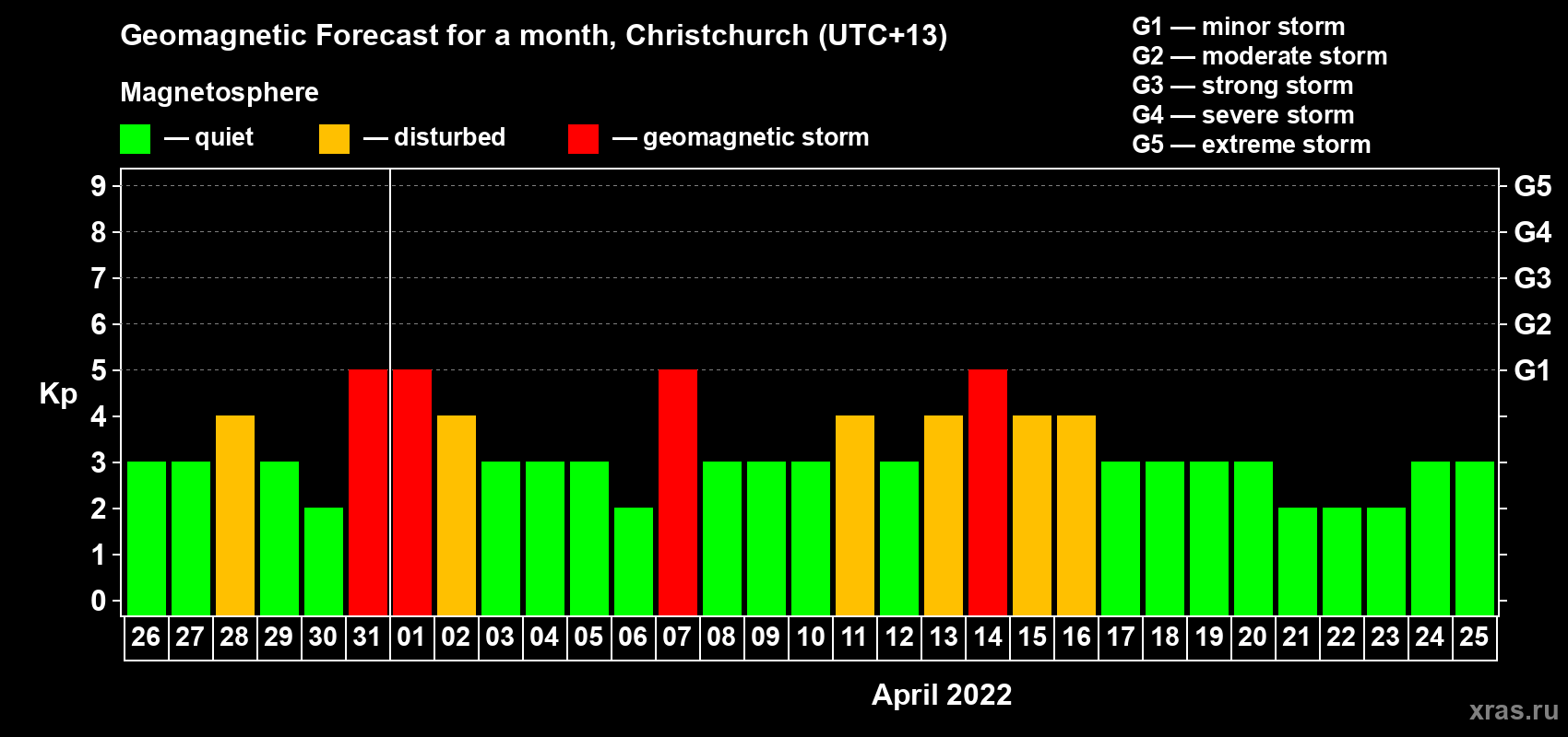 Forecast of the daily maximal value of geomagnetic index Kp for <b>1 month</b> (31 days) <b>from Mar 26, 2022 to Apr 25, 2022</b>