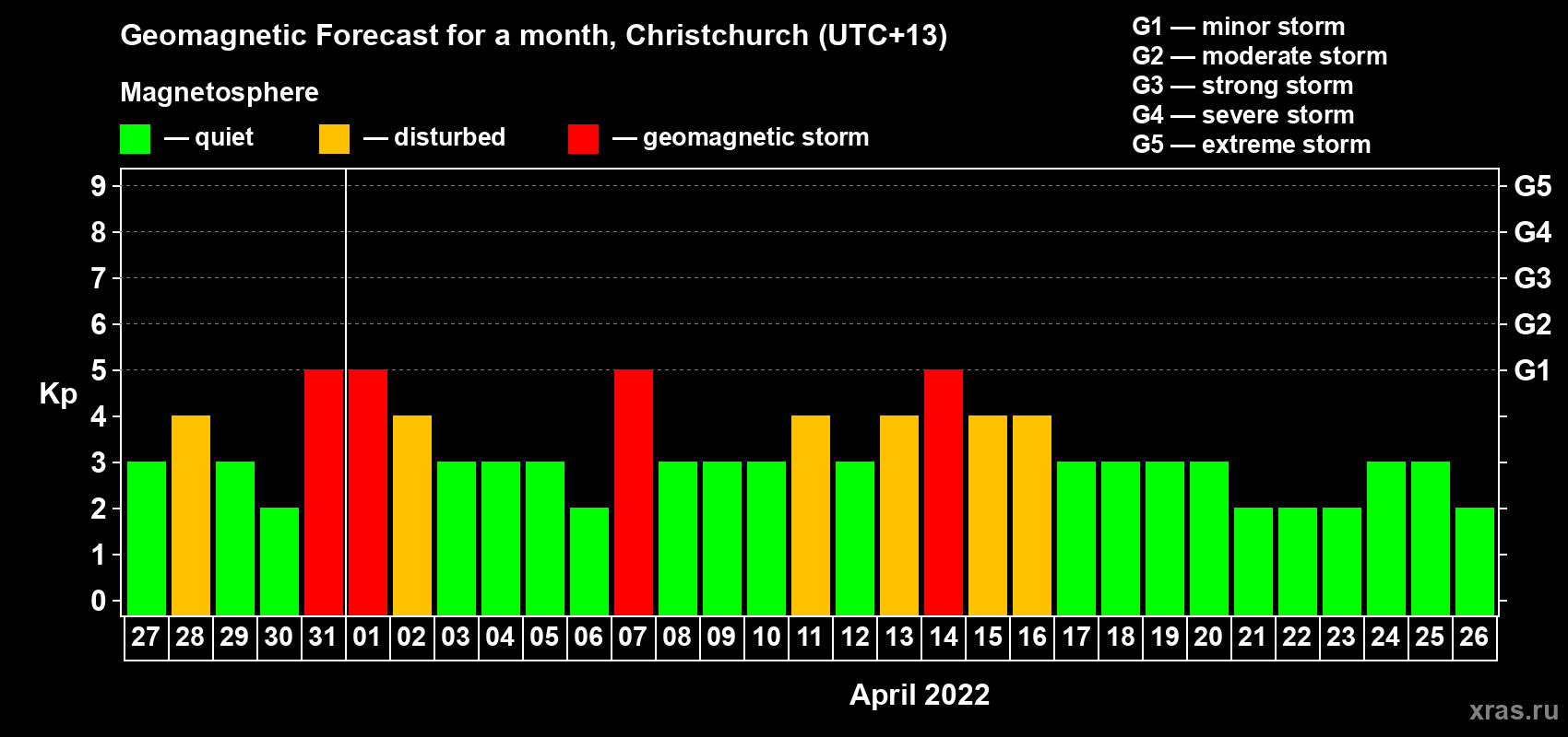 Forecast of the daily maximal value of geomagnetic index Kp for <b>1 month</b> (31 days) <b>from Mar 27, 2022 to Apr 26, 2022</b>