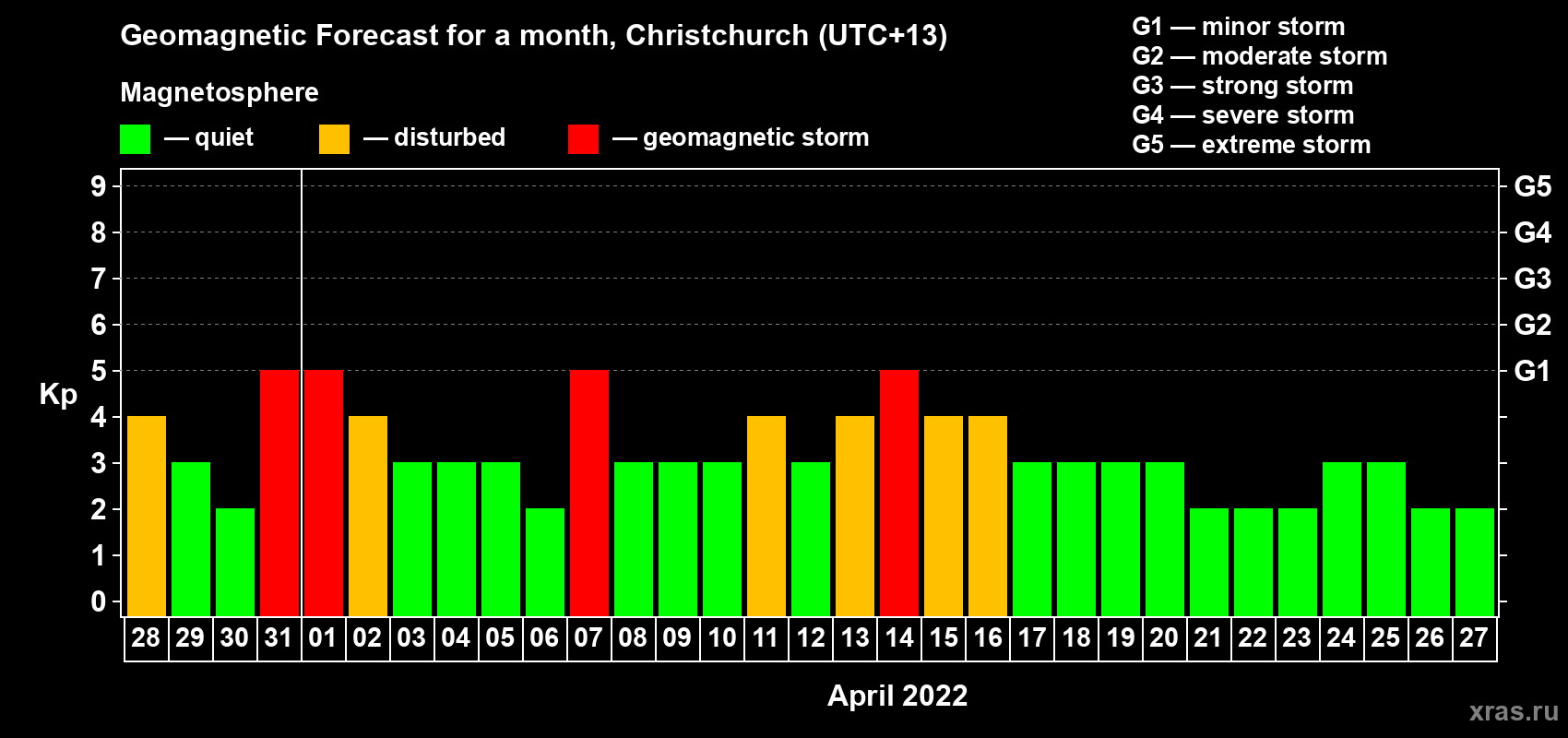 Forecast of the daily maximal value of geomagnetic index Kp for <b>1 month</b> (31 days) <b>from Mar 28, 2022 to Apr 27, 2022</b>
