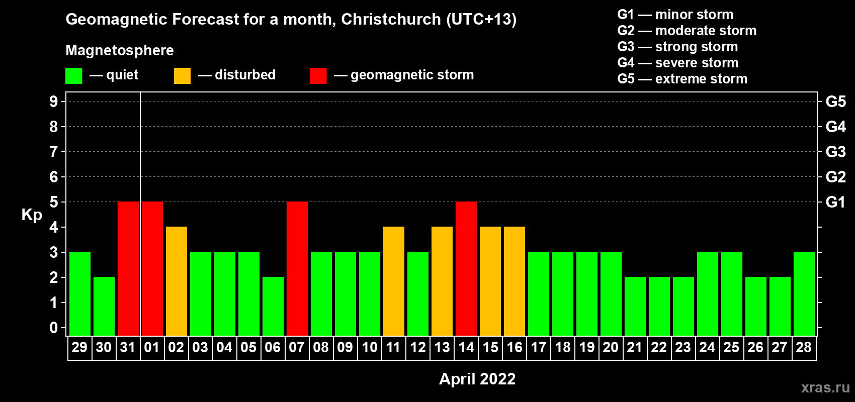 Forecast of the daily maximal value of geomagnetic index Kp for <b>1 month</b> (31 days) <b>from Mar 29, 2022 to Apr 28, 2022</b>