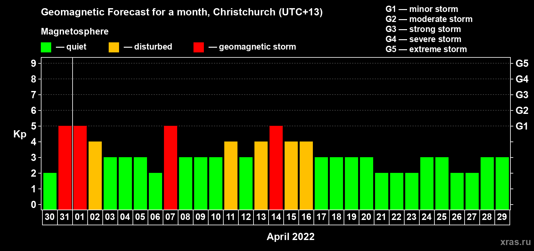 Forecast of the daily maximal value of geomagnetic index Kp for <b>1 month</b> (31 days) <b>from Mar 30, 2022 to Apr 29, 2022</b>
