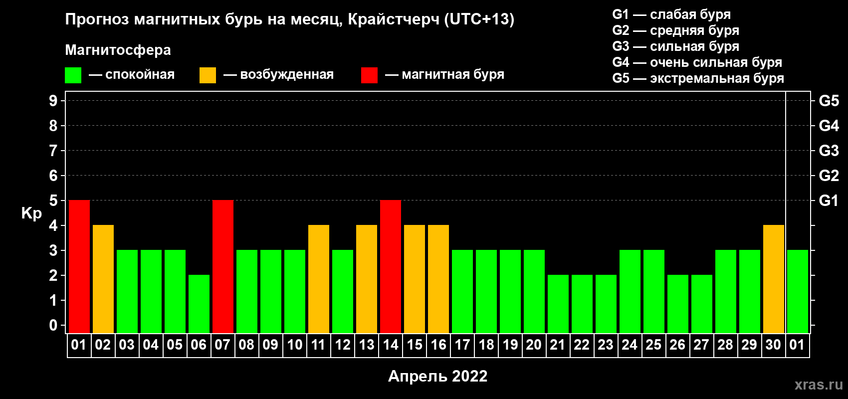 Прогноз максимального суточного геомагнитного индекса Kp на <b>1 месяц</b> (31 день) <b>с 01 апреля по 01 мая 2022 г</b>