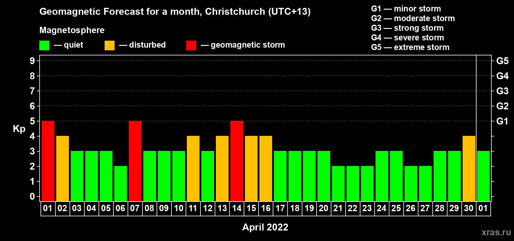Forecast of the daily maximal value of geomagnetic index Kp for <b>1 month</b> (31 days) <b>from Apr 01, 2022 to May 01, 2022</b>