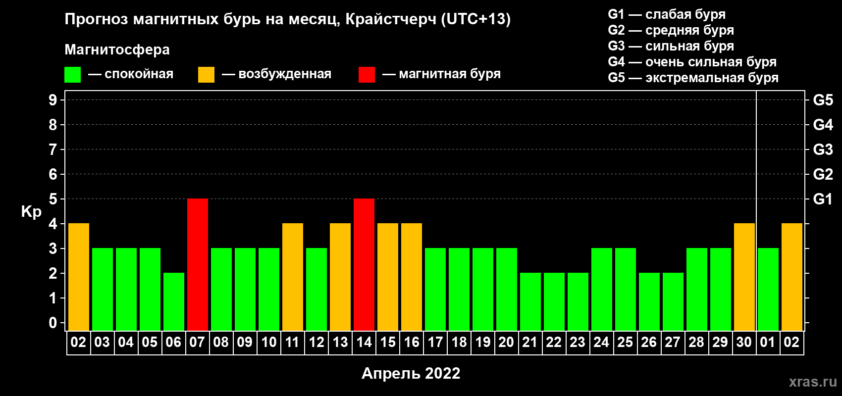 Прогноз максимального суточного геомагнитного индекса Kp на <b>1 месяц</b> (31 день) <b>с 02 апреля по 02 мая 2022 г</b>
