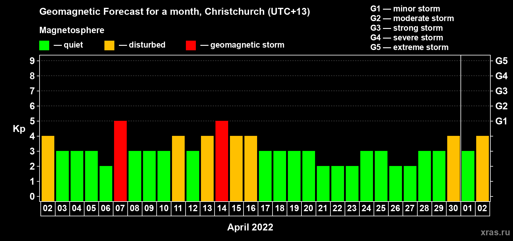 Forecast of the daily maximal value of geomagnetic index Kp for <b>1 month</b> (31 days) <b>from Apr 02, 2022 to May 02, 2022</b>